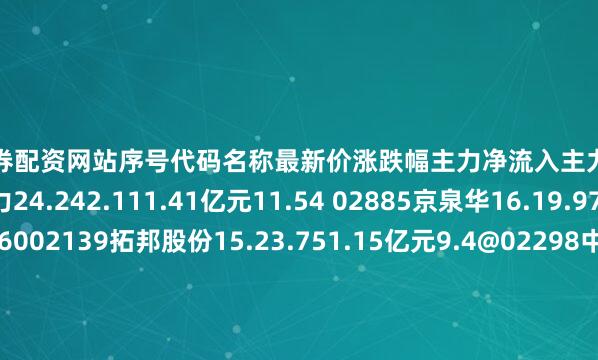 配资证券配资网站序号代码名称最新价涨跌幅主力净流入主力净占比1001696宗申动力24.242.111.41亿元11.54 02885京泉华16.19.971.28亿元36.06002139拓邦股份15.23.751.15亿元9.4@02298中电鑫龙7.614.257803.14万元11.02V00699均胜电子19.231.216728.90万元6.69f05488福莱新材33.93.0451